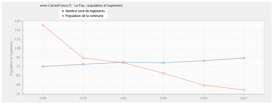 Le Fau : population et logements